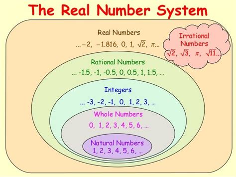 Diagram Of Real Number System What Are Real Numbers Exampl