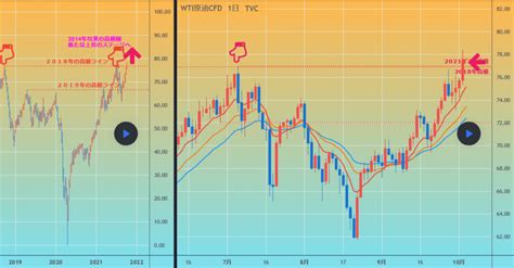 超シンプルなチャートで分析・トレード！！原油は7年ぶりの高値圏。新たな上昇ステージの始まりか？【tradingview