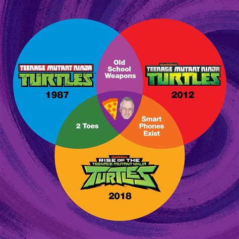 This Ninja Turtles Venn Diagram Is Mesmerizing