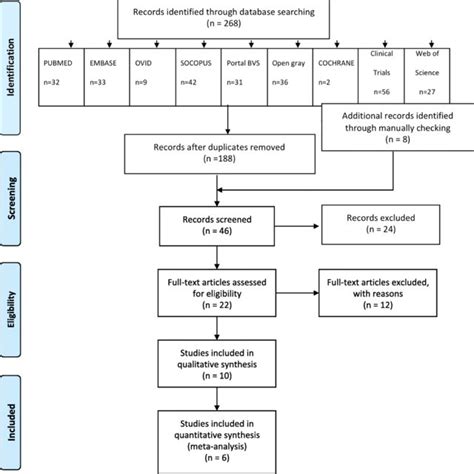 Systematic Review Flow Diagram Download Scientific Diagram