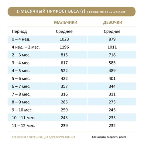 Вес новорожденного по месяцам | Таблица нормы прибавки веса