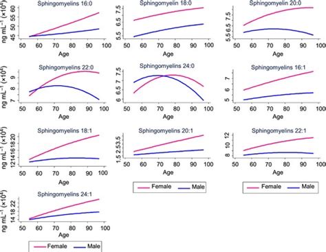 Plasma Sphingomyelins By Age And Sex Concentrations Are Based On