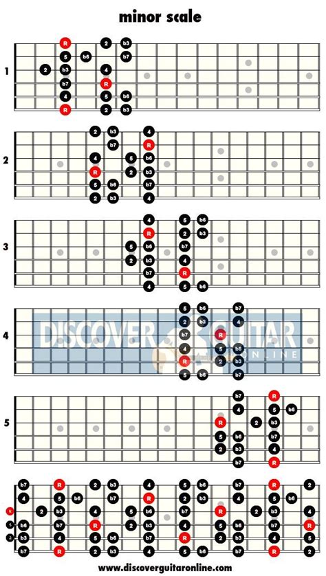 Guitar Major And Minor Scales Chart