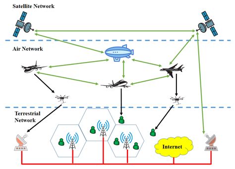 Sensors Free Full Text Hybrid Satelliteterrestrial Networks Toward