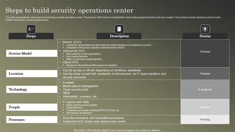 Cybersecurity Operations Cybersecops Steps To Build Security Operations Center Structure Pdf