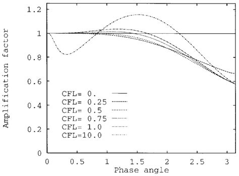 Stability Curves For The Second Order Split Discretization 18 With