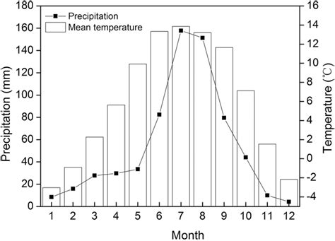 Variations Of Monthly Air Temperature C And Precipitation Mm