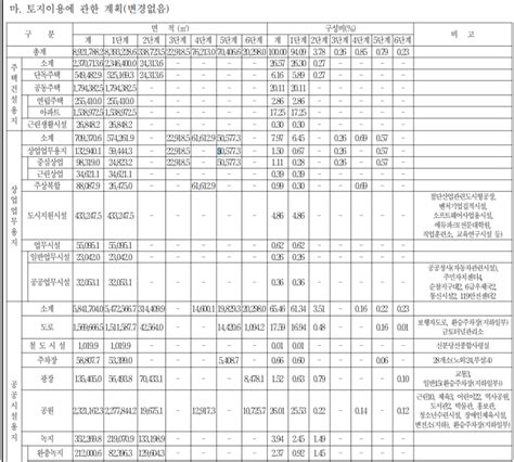 신도시 지구단위계획 공략법 휘그니처 톡강의 네이버 블로그