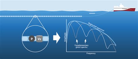 Multisensor Seismic Acquisition Stands High After Ten Years Pgs