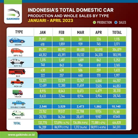 Produksi Dan Whole Sales Mobil Bulanan Januari April Gaikindo