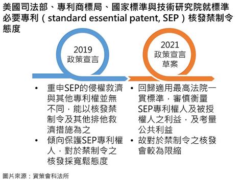 美國修正標準必要專利政策宣言 禁制令核發將限縮 中央社訊息平台