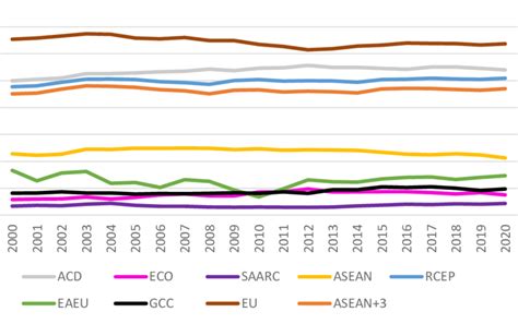 Shows The IT Intensity Of The Economic Blocks This Index Measures The