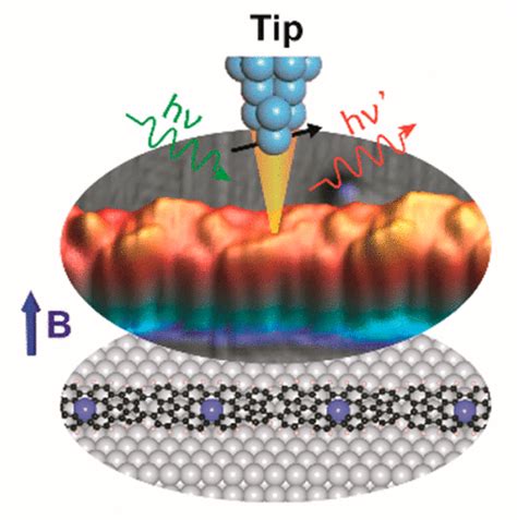 On Surface Synthesis Of Graphene Nanoribbons With Atomically Precise