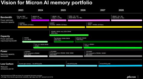 Micron S Memory Chip Roadmap Signals Gddr In Gb Ddr In