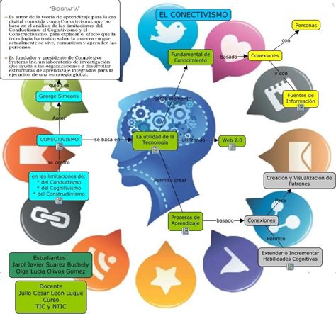 Mapa Conceptual Conectivismo Mapa Mental Images And Photos Finder