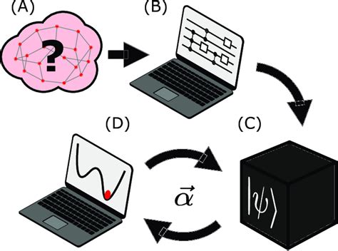 A Pictorial Representation Of A Variational Quantum Algorithm Given