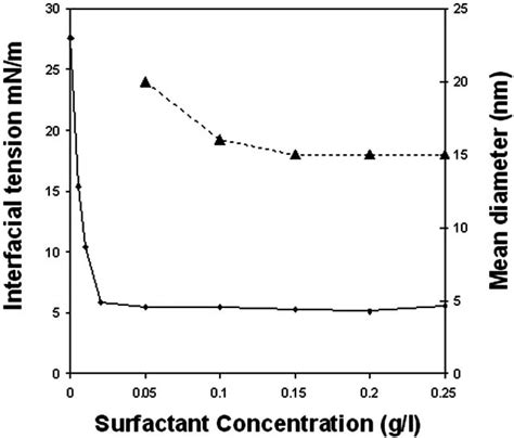 Effect Of Surfactant Concentration On Interfacial Tension And Internal