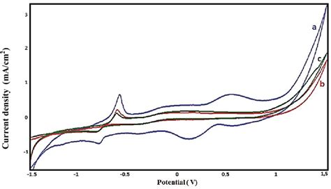 Cyclic Voltammograms Of CPE EDTA At 0 3 MM Pb 2 In 0 1 M NaCl PH 2