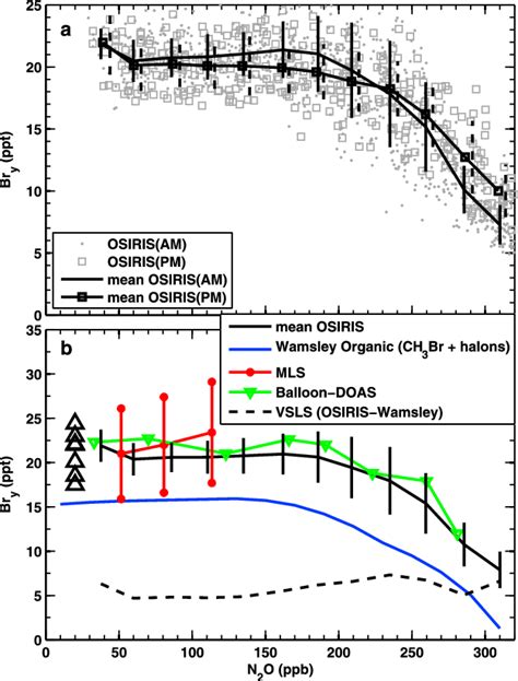 A Tracer Correlation Plot Of Osiris Br Y And Odin Submillimetre And Download Scientific