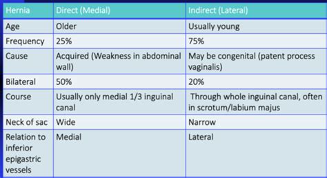 A Lump In The Groin Flashcards Quizlet