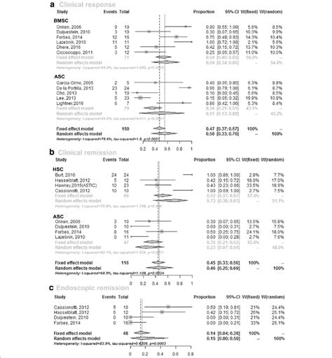 Estimated Incidence Of A Clinical Response B Clinical Remission And C