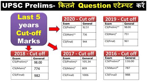 UPSC Prelims Cut Off How Many Questions Should I Attempt In Prelims