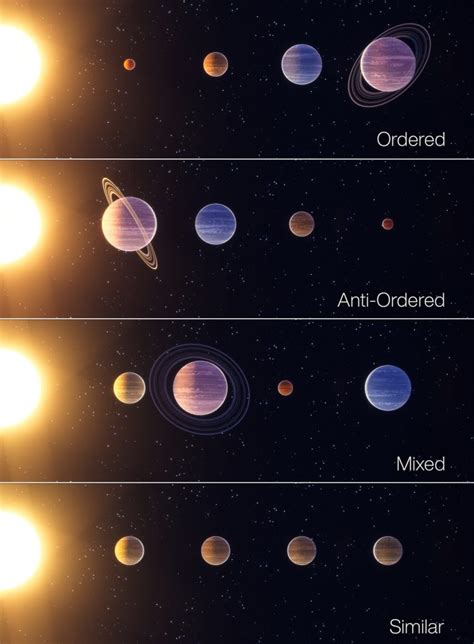 Vier Klassen Von Planetensystemen Identifiziert Abfolge Der Planeten