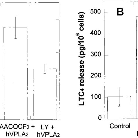 Effect Of Pla Inhibitors On The Aa And Ltc Release From