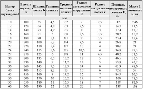 Вес балки двутавровой. Таблица. | МеханикИнфо