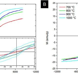 Hysteresis Loops A At Room Temperature And B At 7 K Of NiFe 2 O 4