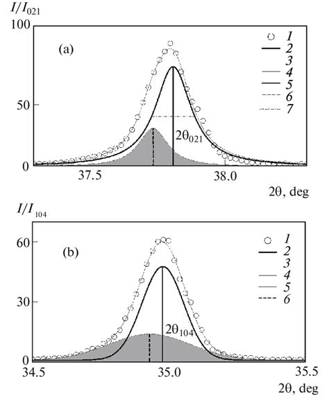 Decomposition Of The Asymmetric Xrd Reflections Of The Initial Bc