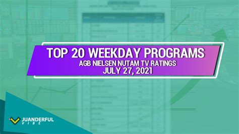 Philippine TV Ratings AGB Nielsen NUTAM Ratings July 27 2021 YouTube