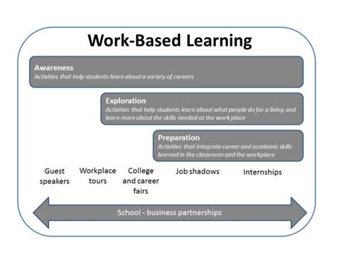 Work Based Learning Manual