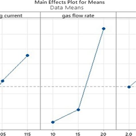 Main Effect Plots For Means For Overall Grey Relation Grade Download