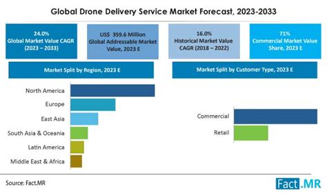 Drone Delivery Services Market Size Share Growth Analysis