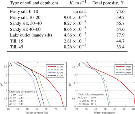 Saturated Hydraulic Conductivity Calculated From Grain Size Analysis