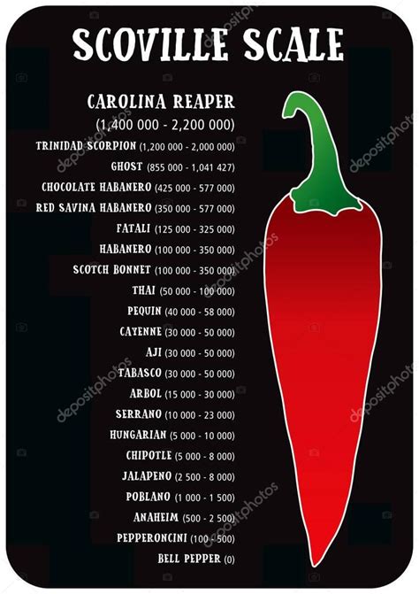 Decoding The Scoville Scale Million Scoville Hot Chile Peppers Mad