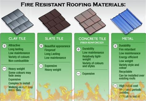 What You Need To Know About Fire Resistant Roofing Materials