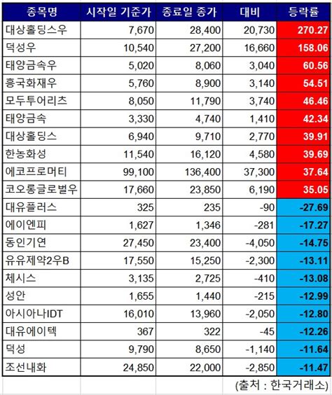 베스트and워스트 한동훈 장관 테마주 대상홀딩스우 상승률 1위270 ‘껑충 이투데이