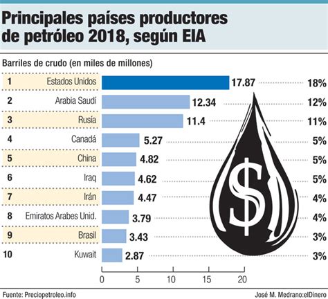 Principales Paises Productores De Petroleo 2018 Sefun Eia Periódico