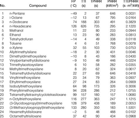 Closed Cup Flash Points And Cone Calorimeter Test Results Of Some