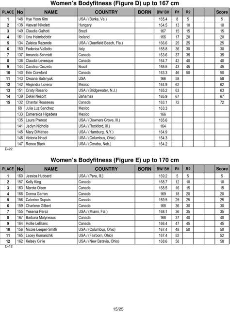 Score Cards Tenth Annual Arnold Amateur Bodybuilding Fitness Figure