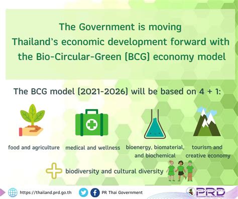 Bio Circular Green Economic Model Bcg สถานเอกอัครราชทูต ณ กรุงวอชิงตัน