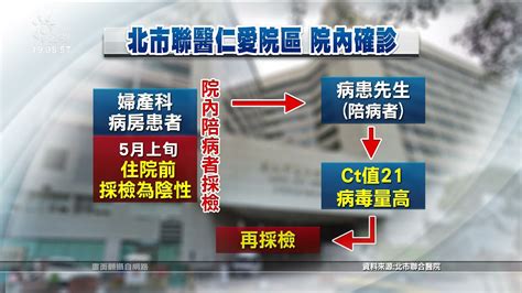 聯醫仁愛院區婦科病人與夫確診 2人收治住院且無醫護人員染疫｜20210613 公視晚間新聞 Youtube