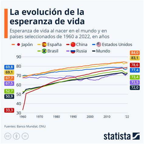 Gráfico La evolución de la esperanza de vida Statista