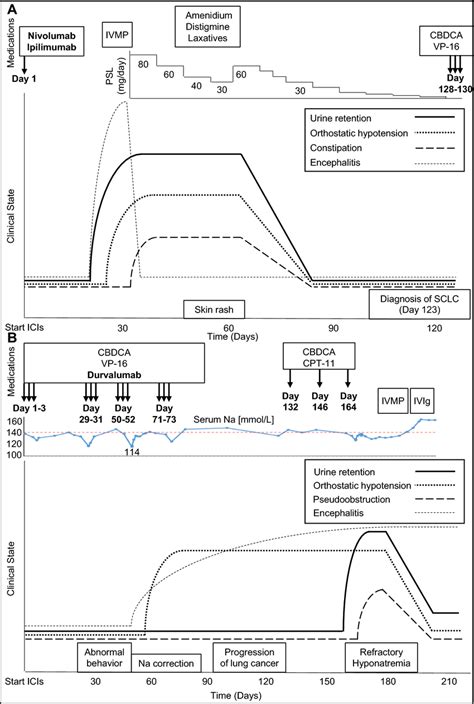 Clinical course showing the degree of each clinical symptom, PSL dose ...