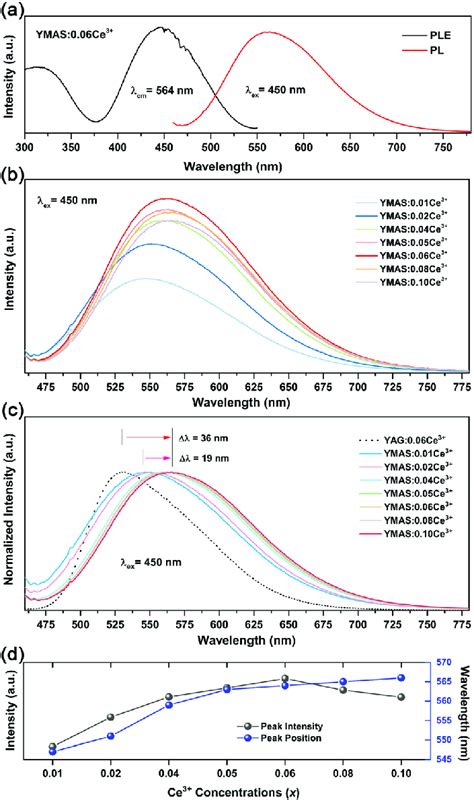 A PLE L Em 564 Nm And PL L Ex 450 Nm Spectra Of YMAS 0 06Ce