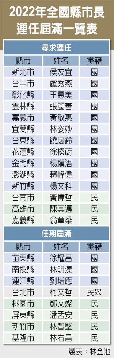 2022誰來做老大》縣市長大戰國民黨拚16席 民進黨爭9席 決戰北桃竹藍綠白pk 政治要聞 中國時報