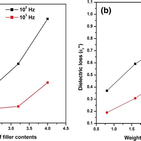 Frequency Dependence Of A Dielectric Constant εr′ And B Dielectric