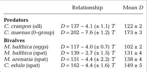 Strength Of Relationships Between Log 10 Transformed Numerical